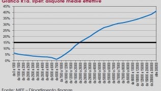 Flat tax al 15%, benefici azzerati per chi guadagna meno di 26 mila euro