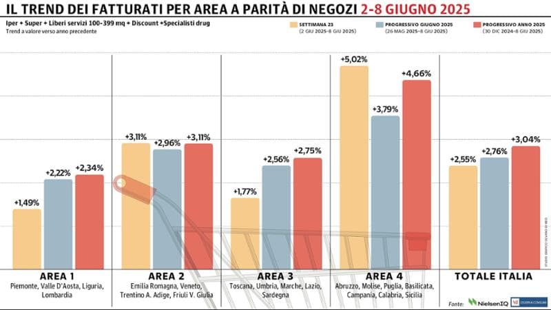 Gdo, ancora un progresso in fila: il Sud fa da traino