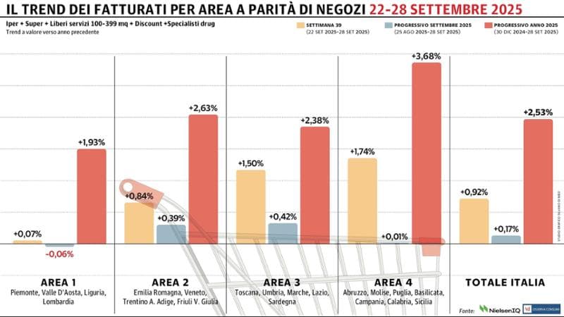La Gdo torna in positivo dopo tre settimane