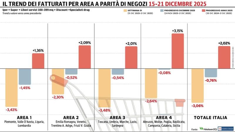 Gdo, secondo calo consecutivo