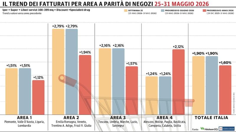 La Gdo chiude l’ultima settimana di maggio con un +1,90%
